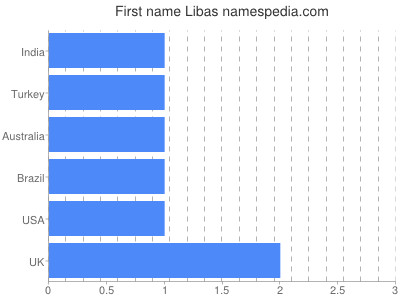 Given name Libas