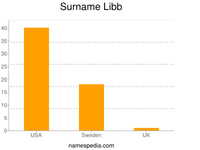 Surname Libb