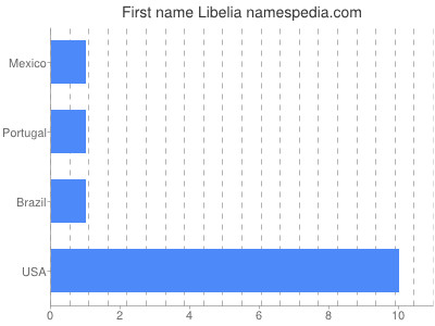 Vornamen Libelia