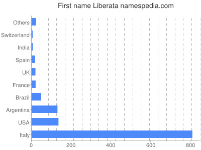 Given name Liberata