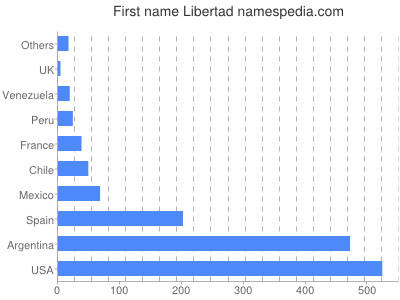 Vornamen Libertad