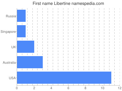 Given name Libertine