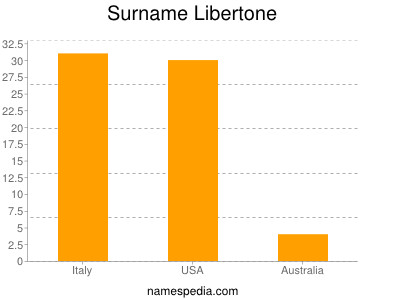 Surname Libertone