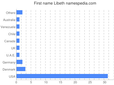 Given name Libeth