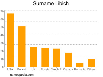 Surname Libich