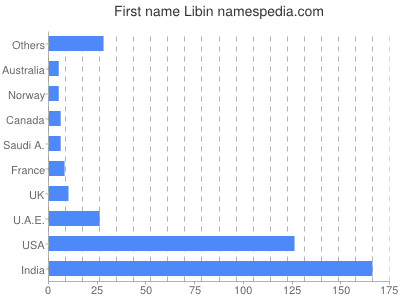 Given name Libin