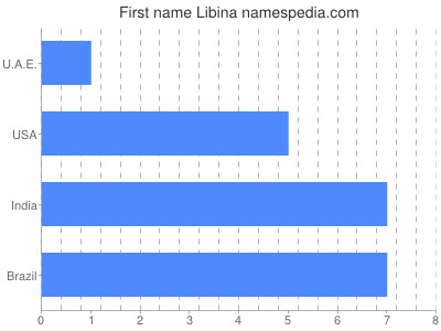 Given name Libina