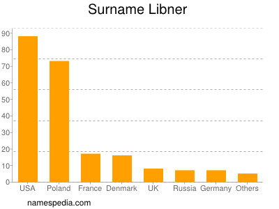 Surname Libner