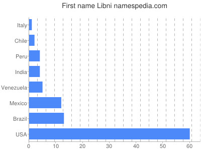Given name Libni