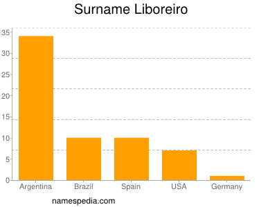 Surname Liboreiro