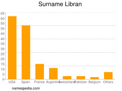 Surname Libran