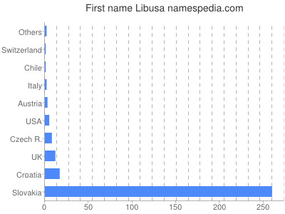 Given name Libusa