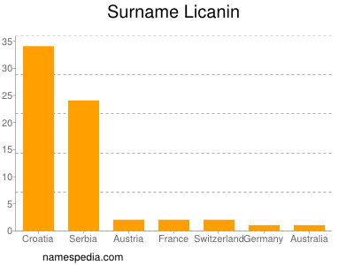 Surname Licanin