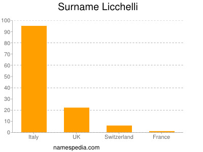 Surname Licchelli