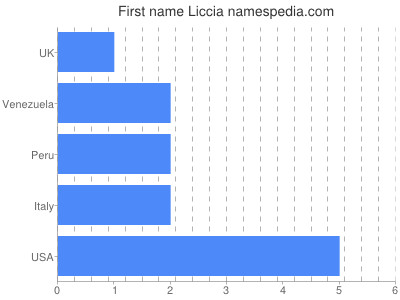 Given name Liccia