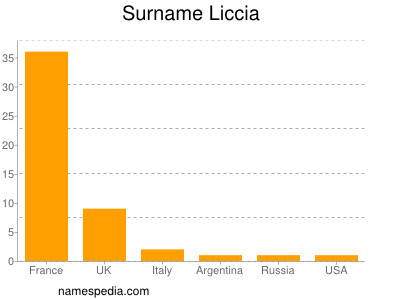 Surname Liccia