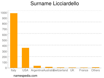Surname Licciardello