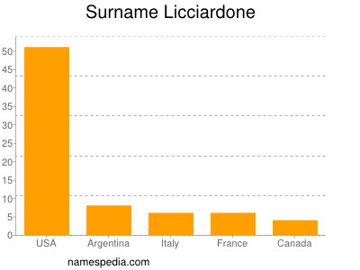 Surname Licciardone
