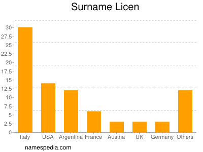 Surname Licen