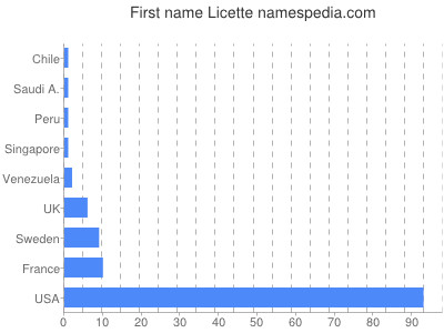 Given name Licette