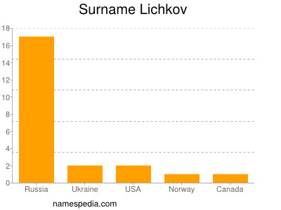 Surname Lichkov