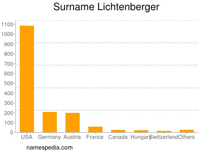 Surname Lichtenberger