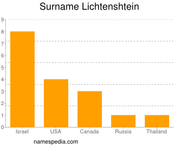Surname Lichtenshtein