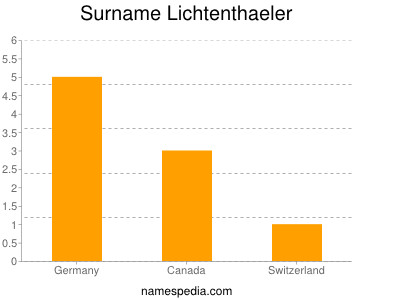 Surname Lichtenthaeler
