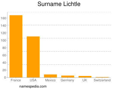 Surname Lichtle
