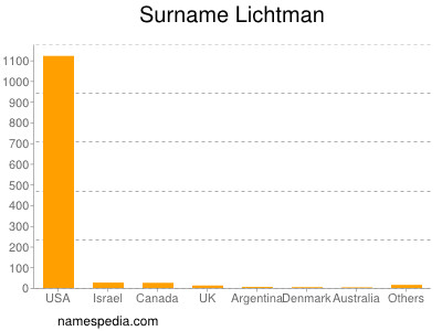 Surname Lichtman