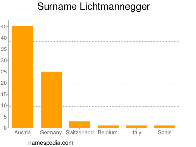 Familiennamen Lichtmannegger