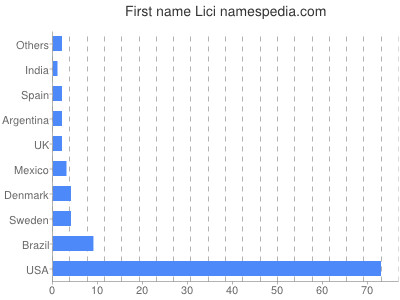 Given name Lici