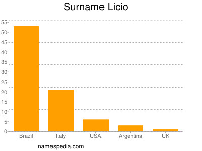 Surname Licio