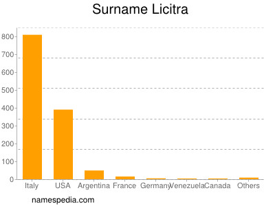 Surname Licitra