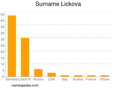 Surname Lickova