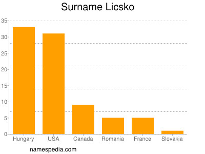 nom Licsko