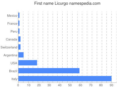 Given name Licurgo
