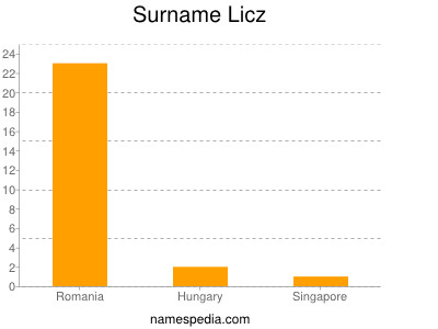 Surname Licz