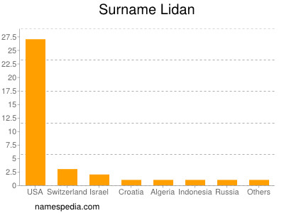 nom Lidan