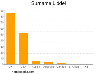 Familiennamen Liddel