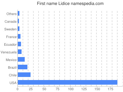 Given name Lidice