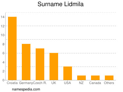 Surname Lidmila