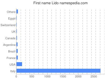 Given name Lido