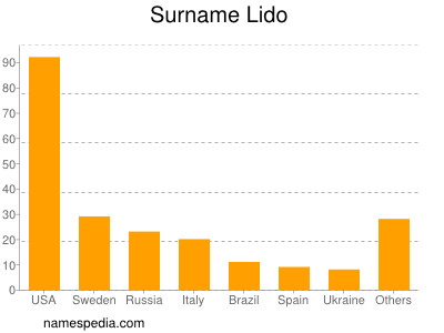 Surname Lido