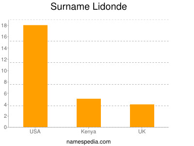 Familiennamen Lidonde