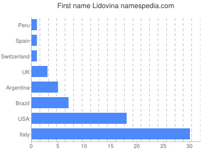 Given name Lidovina