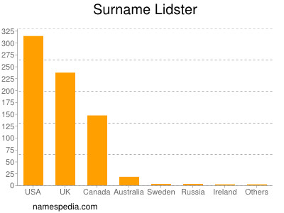 Surname Lidster