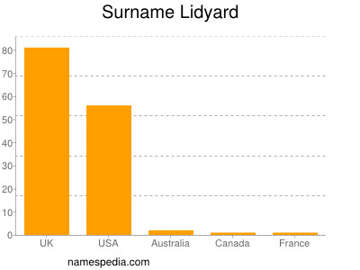 Surname Lidyard
