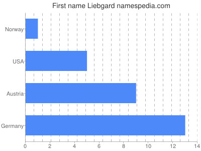 Given name Liebgard