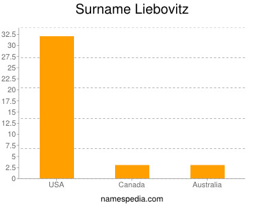 Surname Liebovitz